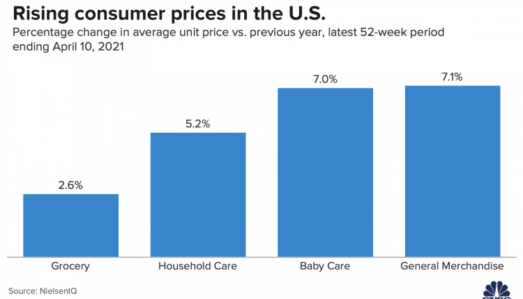 Price hikes ahead, but consumer companies hope shoppers won't notice