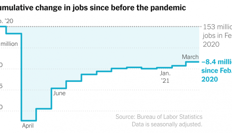 Jobs Report March 2021: Gain of 916,000 as Recovery Sped Up