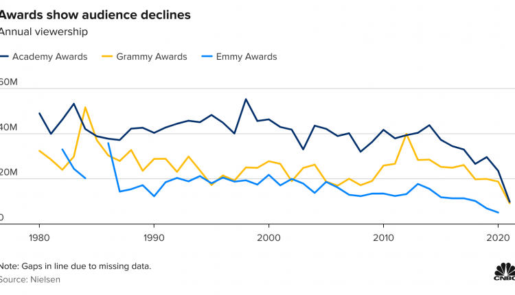 Nielsen data shows viewers have lost interest in award shows