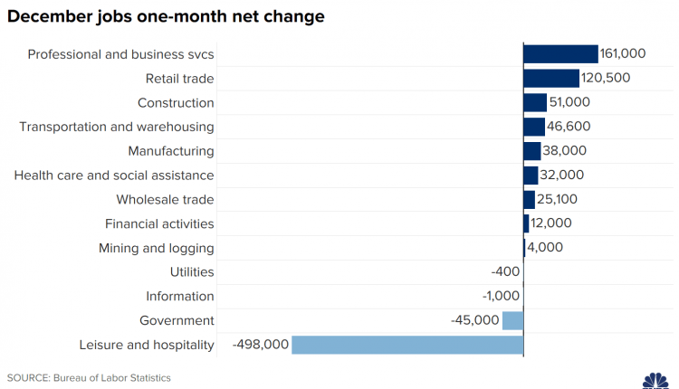 Here's where the jobs are for December 2020 — in one chart