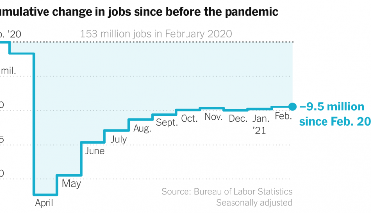 February 2021 Jobs Report: U.S. Economy Added 379,000 Jobs