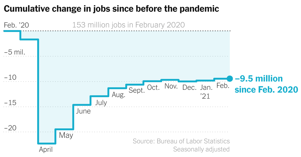 February 2021 Jobs Report: U.S. Economy Added 379,000 Jobs