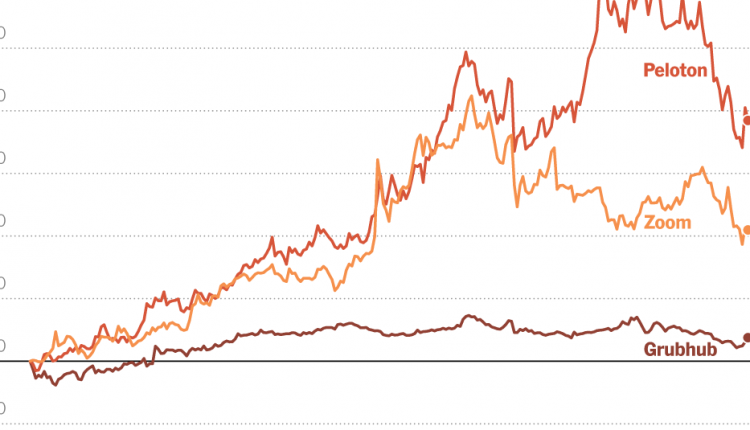 Companies That Rode Pandemic Boom Get a Reality Check