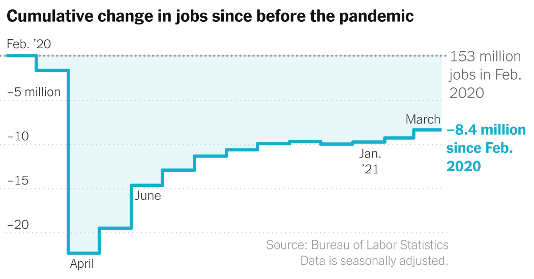 Jobs Report March 2021: Gain of 916,000 as Recovery Sped Up