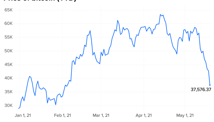 Why is bitcoin so volatile?